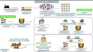 URBANISTICA PIANO TERRITORIALE E PIANO REGOLATORE [upl. by Leahcam]
