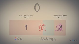 Spintronics GMR MTJ STT MRAM in a nutshell [upl. by Celinka]