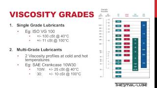 Lubrication Fundamental  Viscosity [upl. by Adnolat]