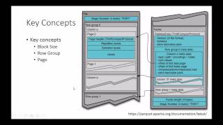 Apache Parquet Parquet file internals and inspecting Parquet file structure [upl. by Nosreip]